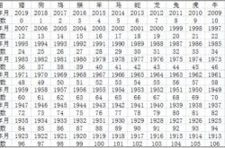 十二生肖与年龄对照表,十二生肖与年龄对照表 查询