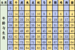 2023十二生肖年龄表,2023十二生肖