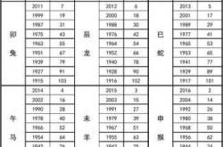 32岁是哪年出生的什么属相,32岁属于哪年出生的