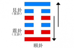 颐卦解读，颐卦预示着什么,颐卦是什么意思?