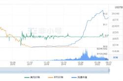 泰达币现在最新价格是多少