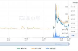 狗狗币今日是涨是跌