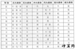 犯太岁属相表,流年犯太岁查询表