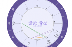 星盘第四宫代表什么,星盘1-12宫分别代表什么