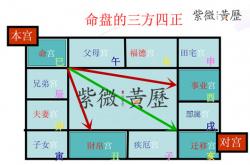 紫微斗数中的三方四正是什么意思怎么看,紫薇斗数三方四正是什么意思