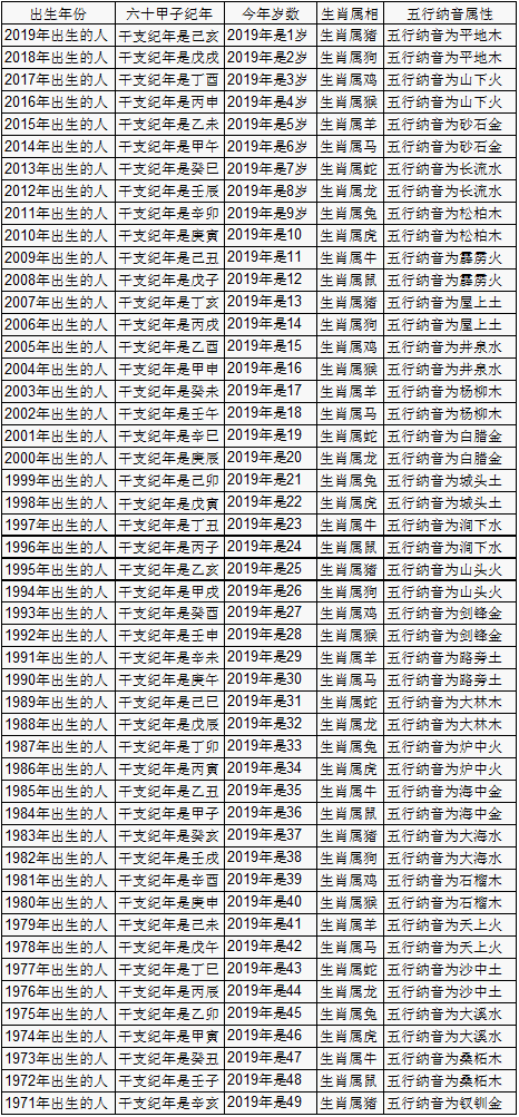 2019年虚岁年龄对照表