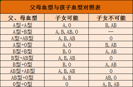 父母血型与孩子血型对照表 大人和孩子血型参照表