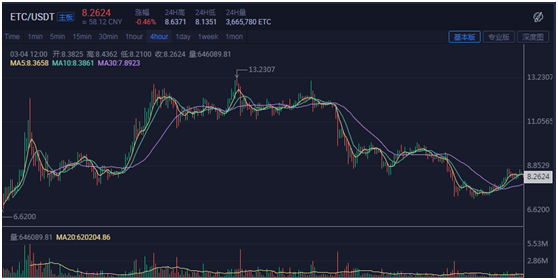 行情分析：ETC近日将迎来区块奖励减少