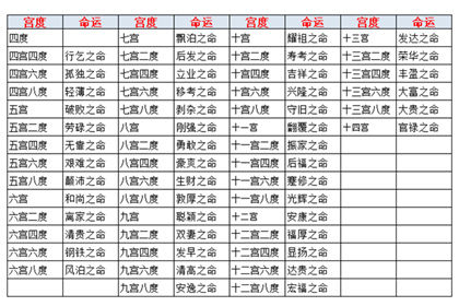 鬼谷子宫度论命法：六宫八度（风泊之命）