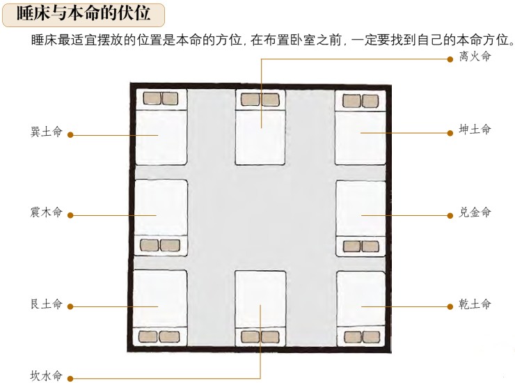 睡床--安床的宜忌