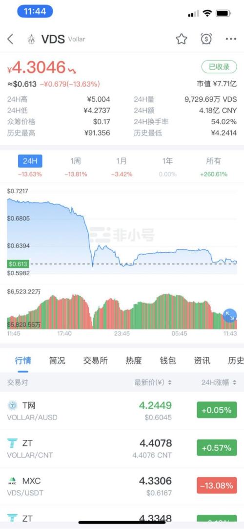 多地监管岀手 币安、波场官微被封 数字币奔逃！比特币跌破7000美元