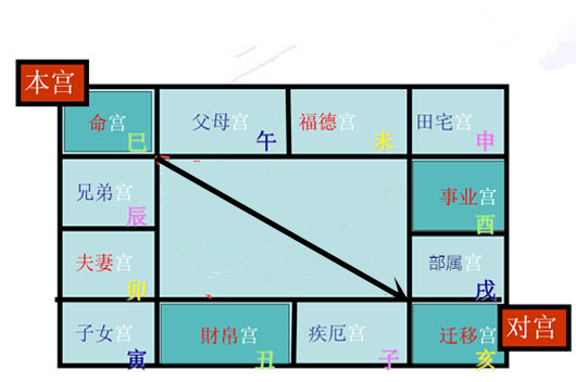 紫微斗数中对宫怎么看是什么意思