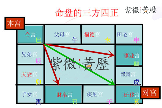 紫微斗数中的三方四正是什么意思怎么看