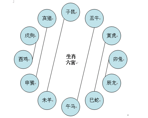 12生肖相克表 十二生肖相克相冲口诀