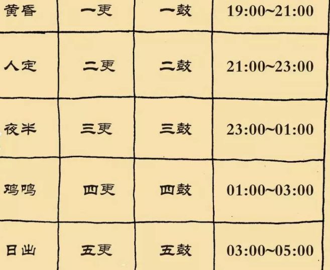 古代时辰对照表图,十二时辰对应24时图,古代时辰对照表图 口诀