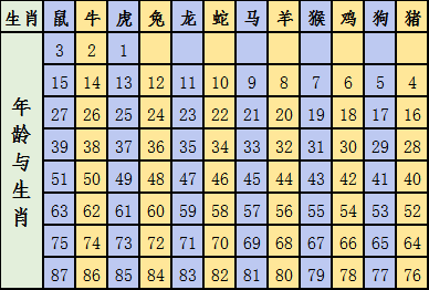 2023十二生肖年龄表