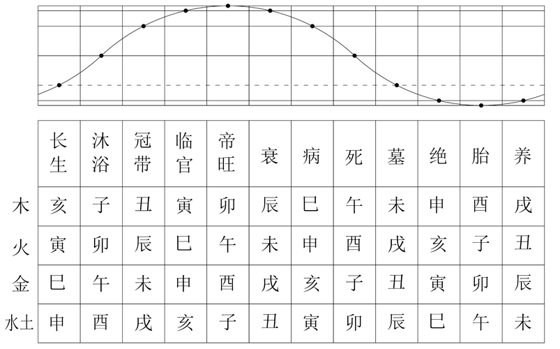 八字的长生十二宫