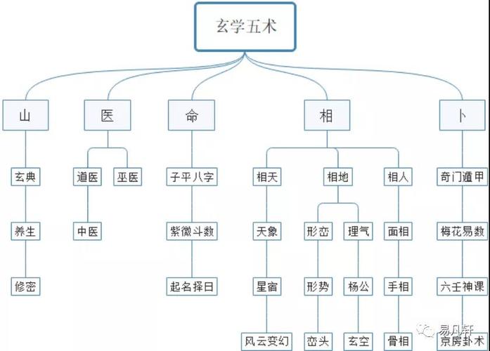 东方玄学有哪几类