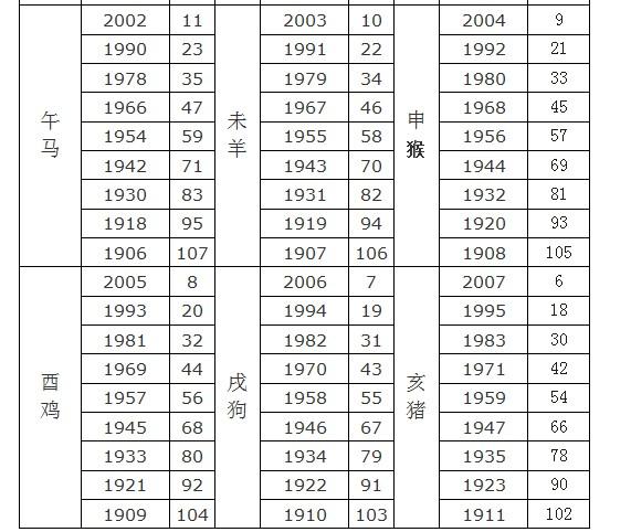 90后属相年龄对照表