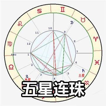 五星连珠占星术