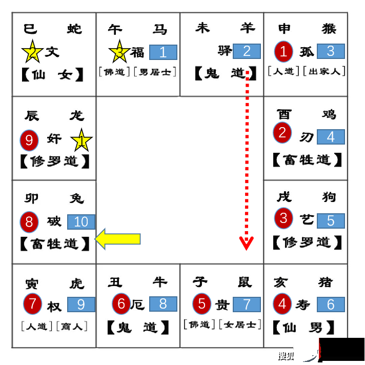 《达摩一掌经》，这是佛家来看前世今生的，也可用来测试性格、优劣势等等