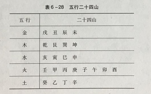 风水罗盘第八层：人盘中针二十四山之二十四山配五行口诀