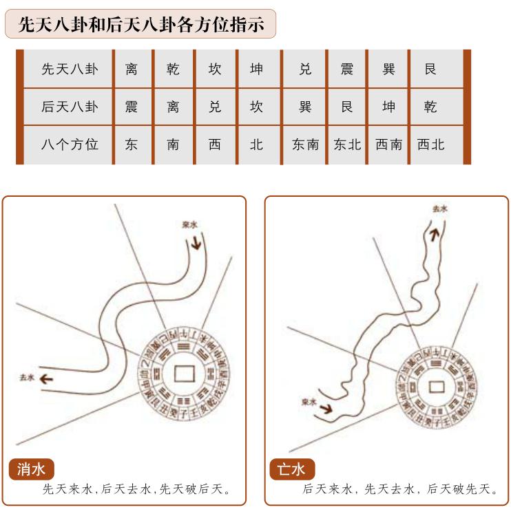 罗盘第一层先天八卦盘