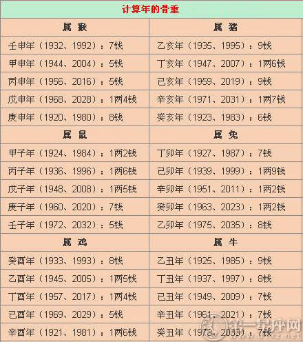 称骨学说表2021新版免费对照版