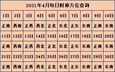 2021年每日打麻将财神方位查询表 财神方位表