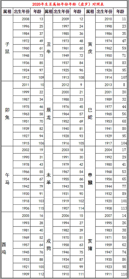 2020年生肖排位表 鼠年号码岁数表