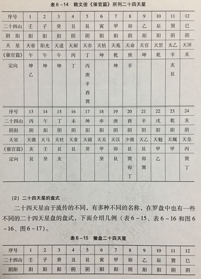 风水罗盘第三层：二十四天星盘详解