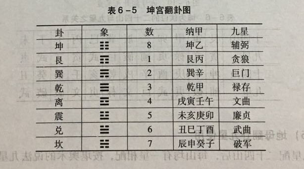 风水罗盘纳甲中的八卦与干支是如何相配的？