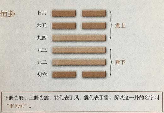 周易恒卦(雷风恒)卦辞：亨，无咎，利贞，利有攸往