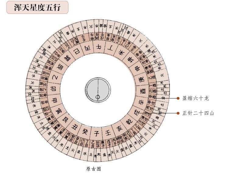 罗盘的第十七层是浑天星度五行