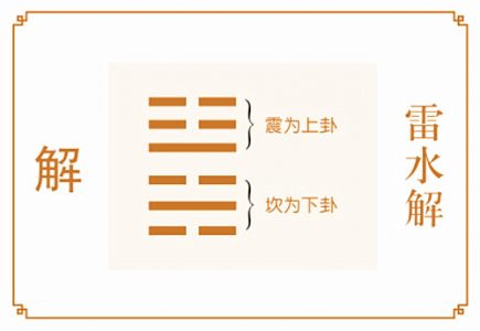 六爻六十四卦之雷水解卦详解，周易64卦第40卦雷水解卦解卦