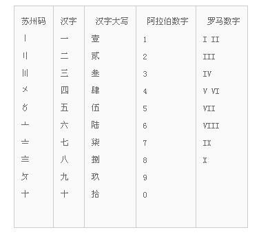 数字繁体怎么写 数字繁体零到十写法 阿拉伯数字繁体字到10