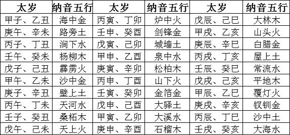 六十花甲子纳音表