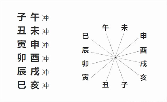 论十二地支六冲