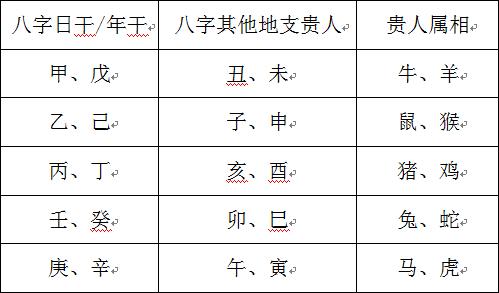 日干天乙贵人的命理说法 吉神中的神煞之一