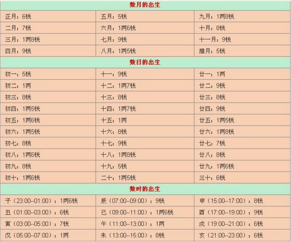 鬼谷子称骨算命表收藏，轻松算出自己命运