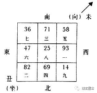 最新离宅风水吉凶图解,坐南朝北的吉凶八位图